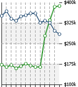 Home Value Graphic